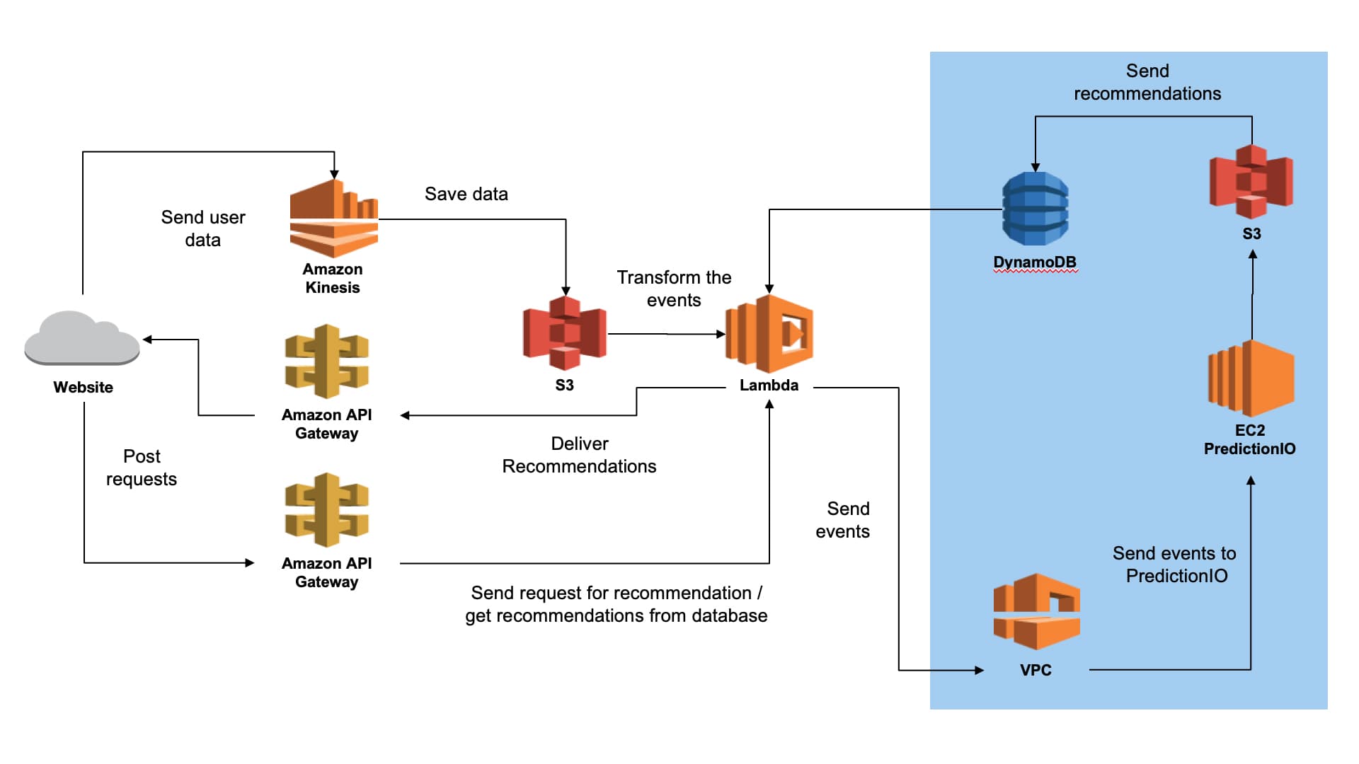 Simplified AWS Near-Serverless Architecture